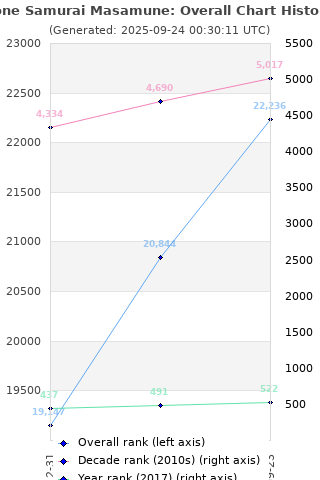 Overall chart history