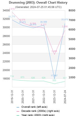 Overall chart history