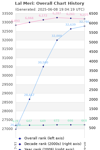 Overall chart history