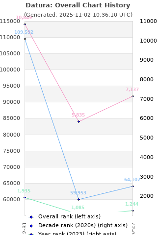 Overall chart history