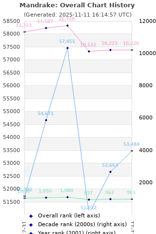 Overall chart history