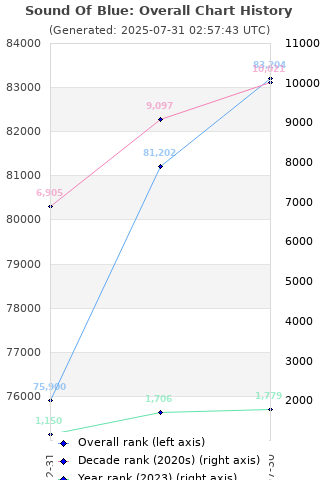 Overall chart history