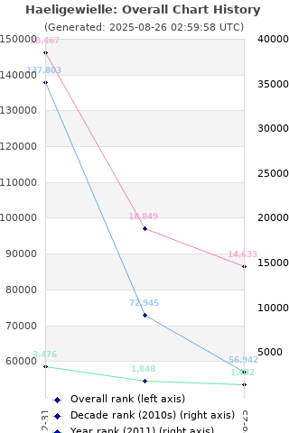 Overall chart history