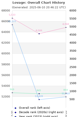 Overall chart history
