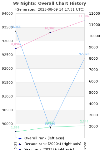Overall chart history