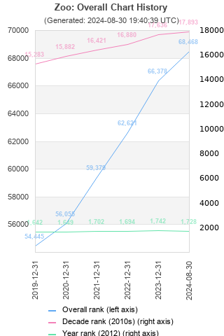 Overall chart history