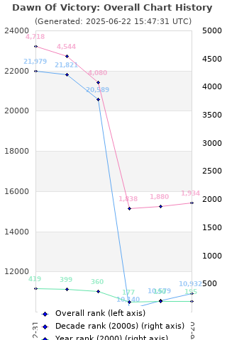 Overall chart history