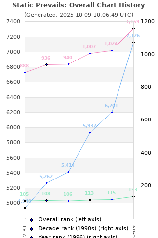 Overall chart history