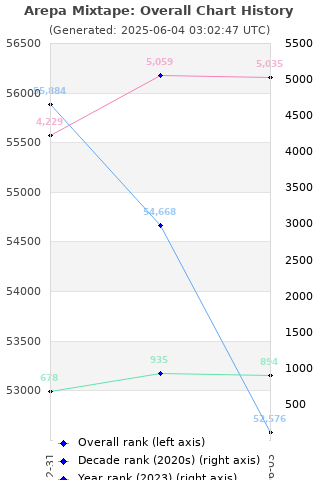 Overall chart history