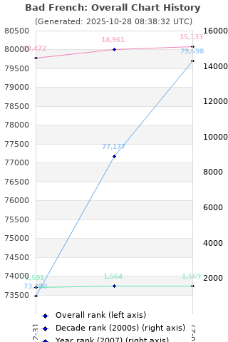 Overall chart history