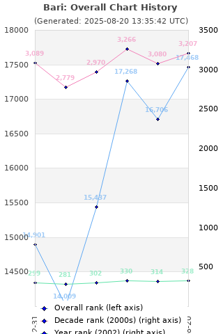 Overall chart history