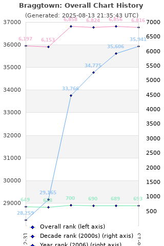 Overall chart history