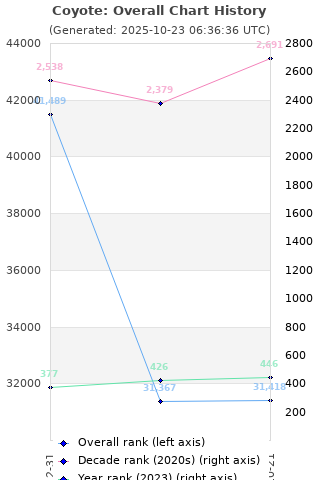 Overall chart history