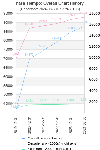 Overall chart history