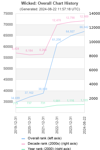 Overall chart history