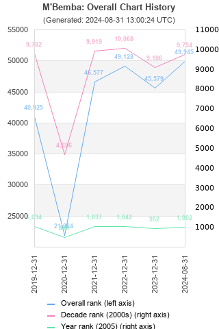 Overall chart history