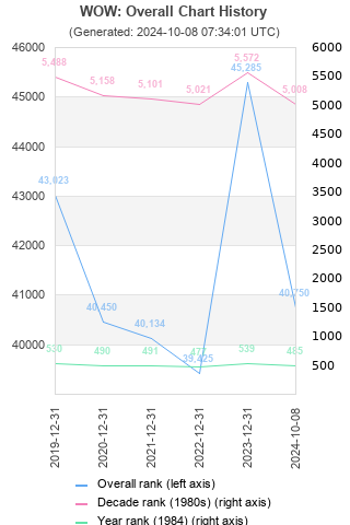 Overall chart history