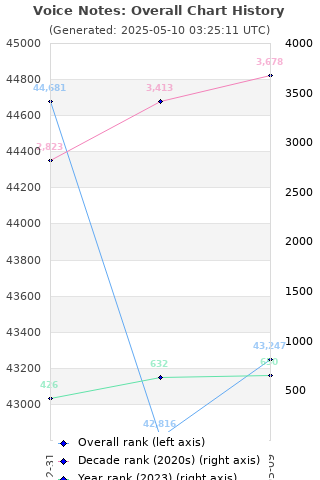 Overall chart history