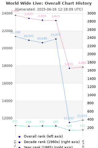 Overall chart history