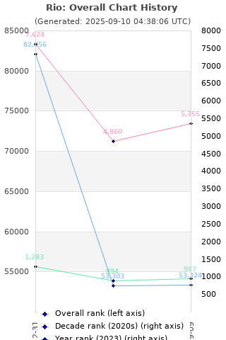 Overall chart history