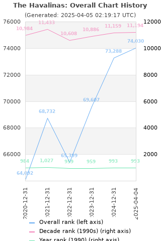 Overall chart history