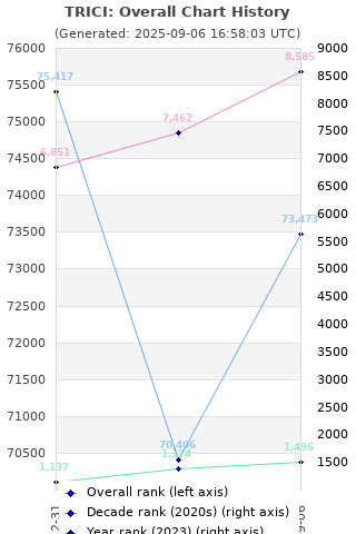 Overall chart history