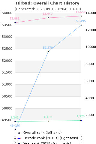 Overall chart history