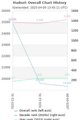 Overall chart history