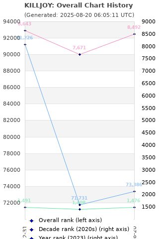 Overall chart history