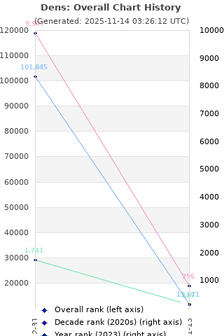 Overall chart history