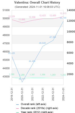 Overall chart history