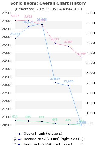 Overall chart history