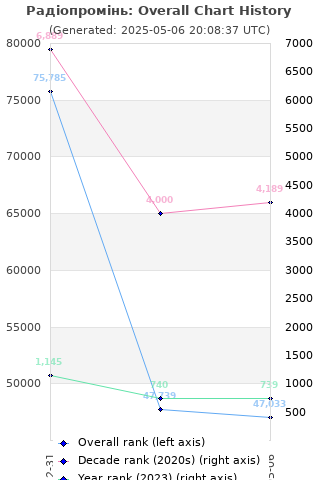 Overall chart history