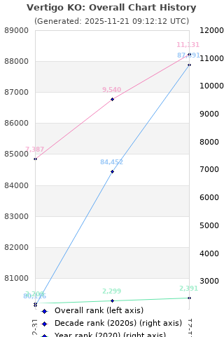 Overall chart history