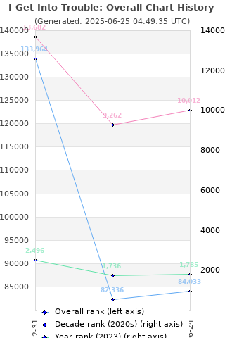 Overall chart history
