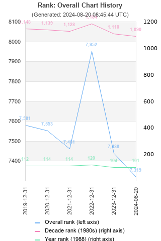 Overall chart history