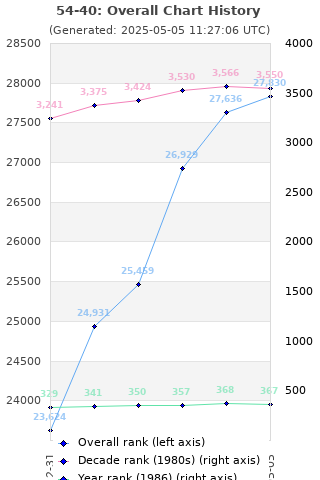 Overall chart history