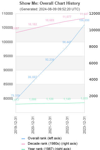 Overall chart history