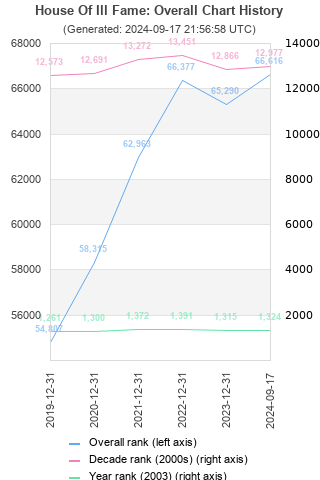 Overall chart history