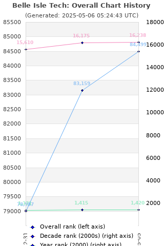 Overall chart history