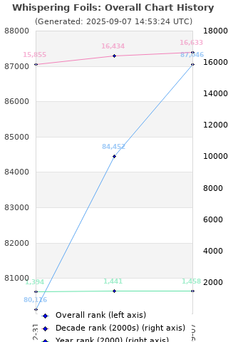 Overall chart history