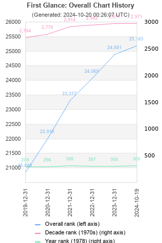 Overall chart history