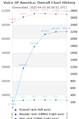 Overall chart history