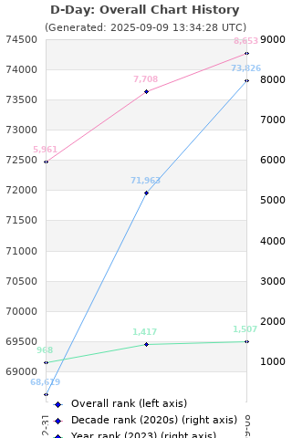 Overall chart history