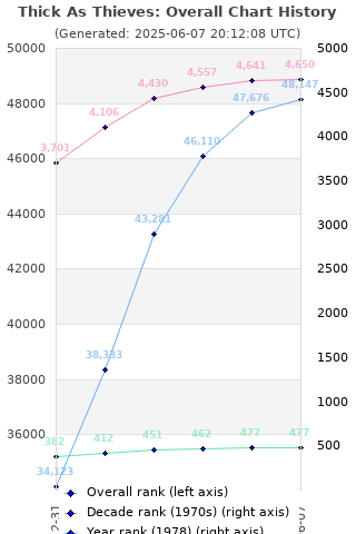 Overall chart history