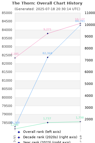 Overall chart history