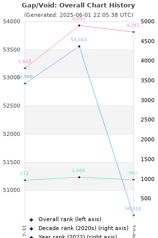 Overall chart history
