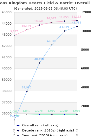 Overall chart history