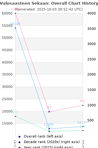 Overall chart history