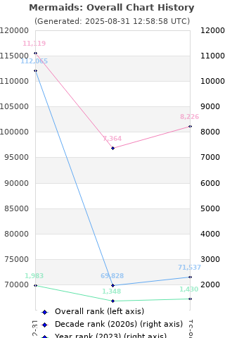 Overall chart history